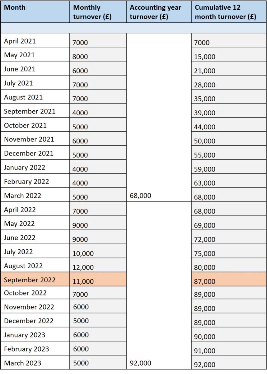 Sole Trader VAT Threshold fastaccountant.co.uk
